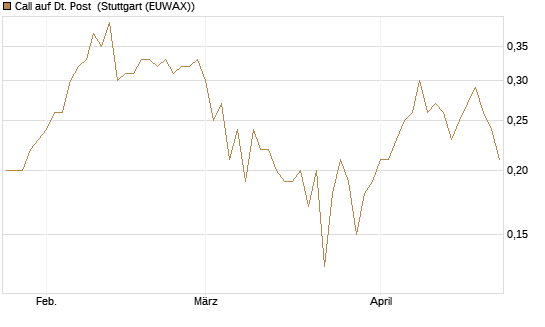 Call auf Dt. Post [BNP Paribas Emissions- und Handelsges.] Chart