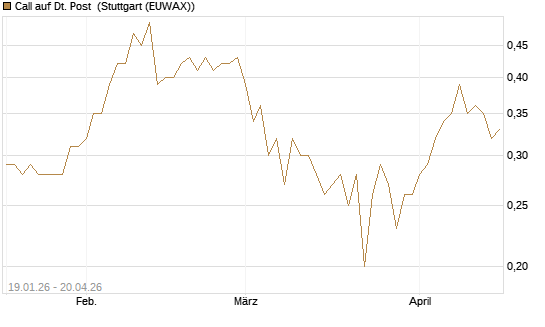 Call auf Dt. Post [BNP Paribas Emissions- und Handelsges.] Chart