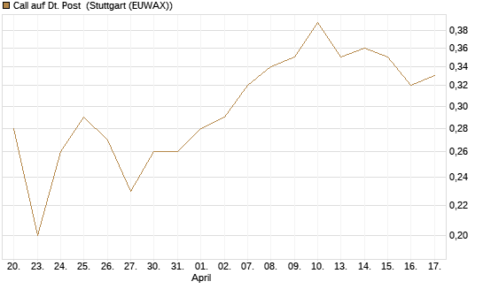Call auf Dt. Post [BNP Paribas Emissions- und Handelsges.] Chart