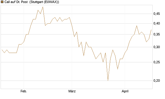 Call auf Dt. Post [BNP Paribas Emissions- und Handelsges.] Chart