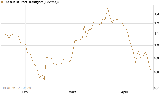 Put auf Dt. Post [BNP Paribas Emissions- und Handelsges.] Chart