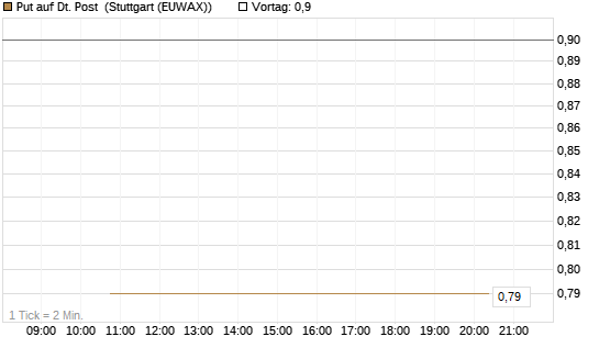 Put auf Dt. Post [BNP Paribas Emissions- und Handelsges.] Chart