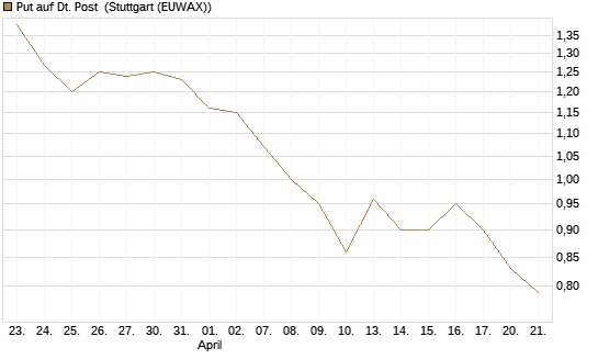 Put auf Dt. Post [BNP Paribas Emissions- und Handelsges.] Chart
