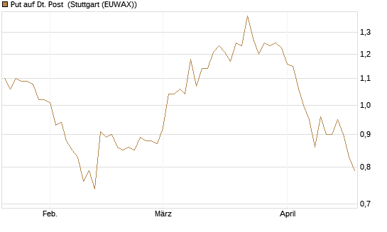 Put auf Dt. Post [BNP Paribas Emissions- und Handelsges.] Chart
