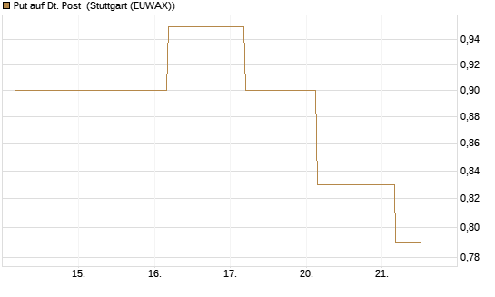Put auf Dt. Post [BNP Paribas Emissions- und Handelsges.] Chart