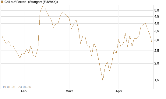 Call auf Ferrari [BNP Paribas Emissions- und Handelsges.] Chart