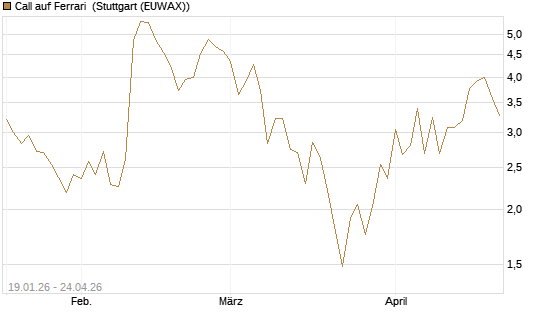 Call auf Ferrari [BNP Paribas Emissions- und Handelsges.] Chart
