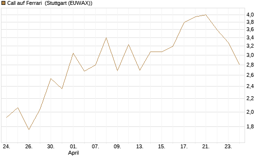 Call auf Ferrari [BNP Paribas Emissions- und Handelsges.] Chart