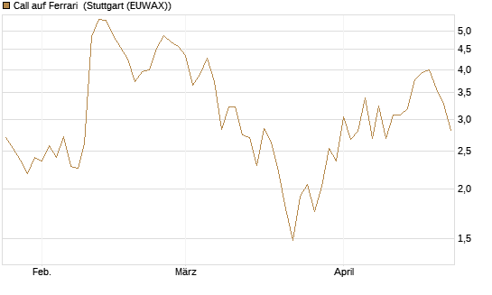 Call auf Ferrari [BNP Paribas Emissions- und Handelsges.] Chart