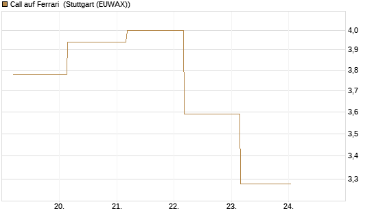 Call auf Ferrari [BNP Paribas Emissions- und Handelsges.] Chart