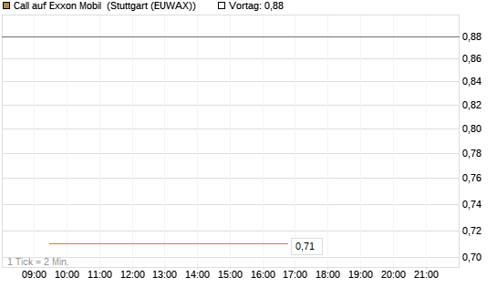 Call auf Exxon Mobil [Vontobel] Chart
