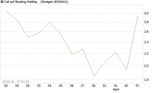 Call auf Booking Holdings [Vontobel] Chart