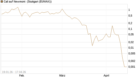Call auf Newmont [Vontobel] Chart