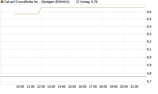 Call auf CrowdStrike Holdings Inc [Vontobel] Chart