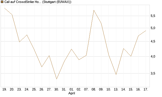 Call auf CrowdStrike Holdings Inc [Vontobel] Chart