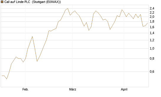Call auf Linde PLC [Vontobel] Chart