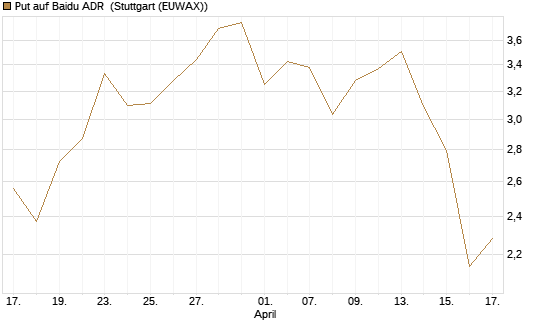 Put auf Baidu ADR [Vontobel] Chart