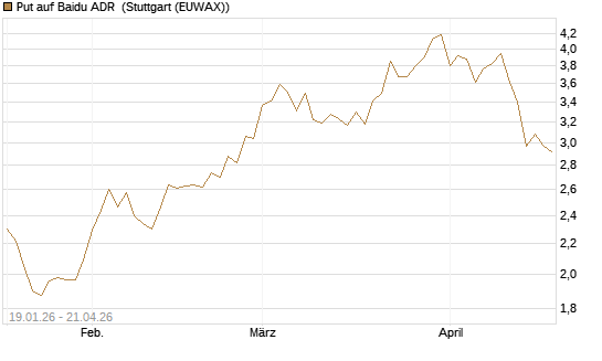 Put auf Baidu ADR [Vontobel] Chart