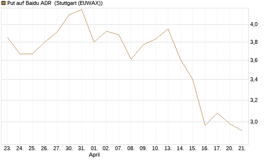 Put auf Baidu ADR [Vontobel] Chart