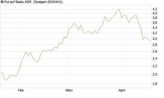 Put auf Baidu ADR [Vontobel] Chart