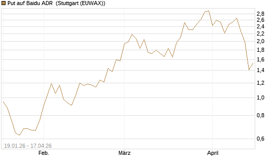 Put auf Baidu ADR [Vontobel] Chart
