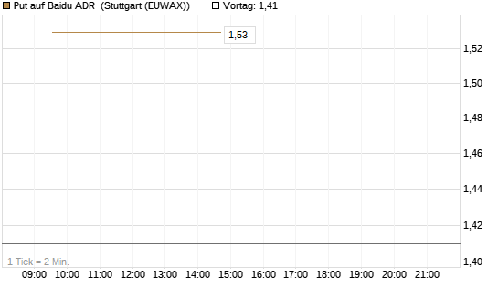 Put auf Baidu ADR [Vontobel] Chart