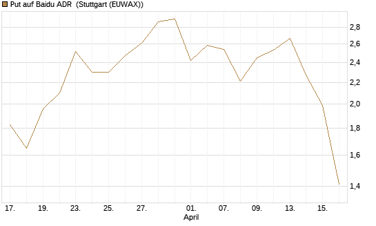 Put auf Baidu ADR [Vontobel] Chart