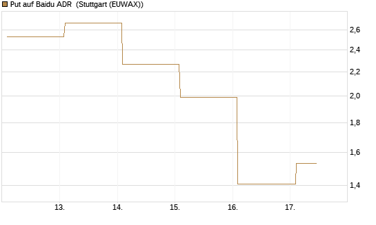 Put auf Baidu ADR [Vontobel] Chart