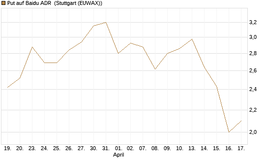 Put auf Baidu ADR [Vontobel] Chart
