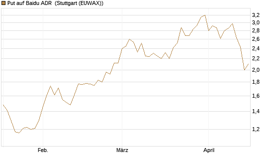 Put auf Baidu ADR [Vontobel] Chart