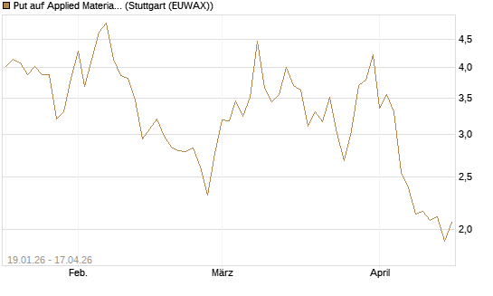 Put auf Applied Materials [Vontobel] Chart