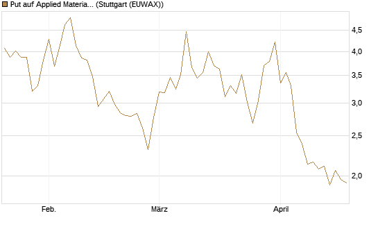 Put auf Applied Materials [Vontobel] Chart