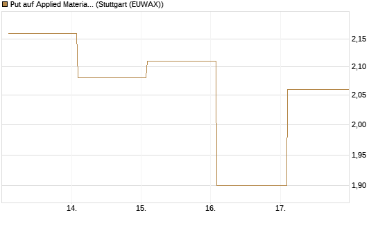 Put auf Applied Materials [Vontobel] Chart