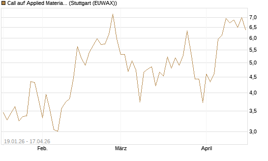 Call auf Applied Materials [Vontobel] Chart