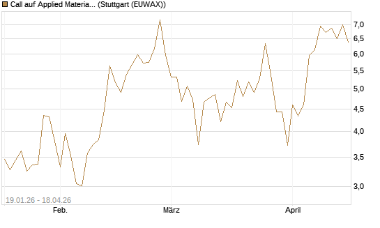 Call auf Applied Materials [Vontobel] Chart