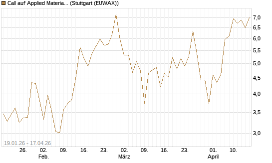 Call auf Applied Materials [Vontobel] Chart