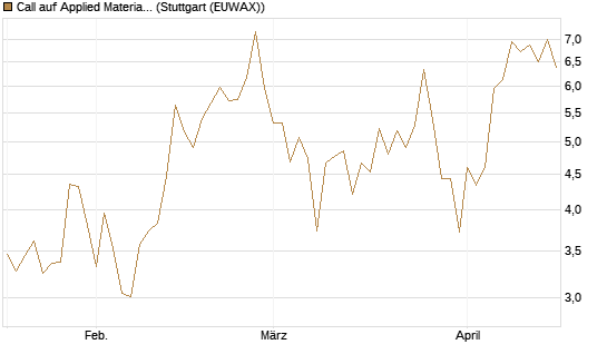 Call auf Applied Materials [Vontobel] Chart