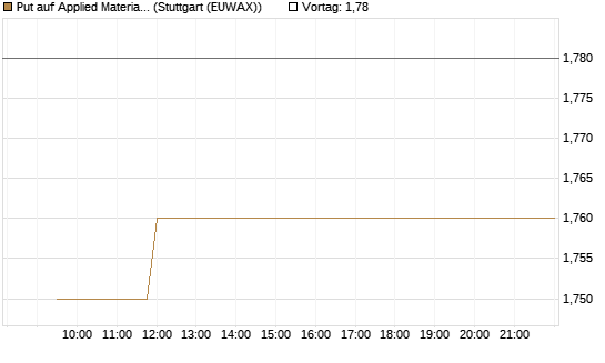 Put auf Applied Materials [Vontobel] Chart