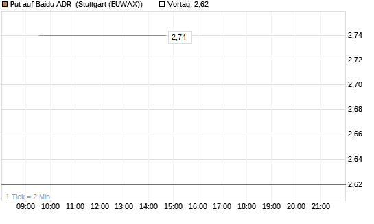 Put auf Baidu ADR [Vontobel] Chart