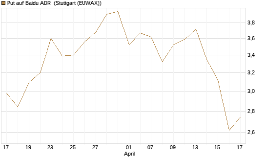 Put auf Baidu ADR [Vontobel] Chart