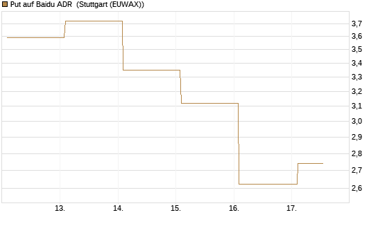 Put auf Baidu ADR [Vontobel] Chart