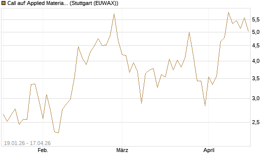 Call auf Applied Materials [Vontobel] Chart