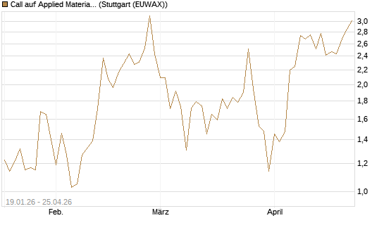 Call auf Applied Materials [Vontobel] Chart