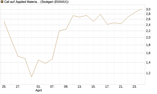 Call auf Applied Materials [Vontobel] Chart