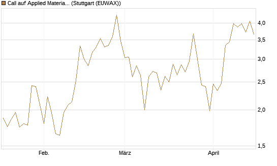 Call auf Applied Materials [Vontobel] Chart