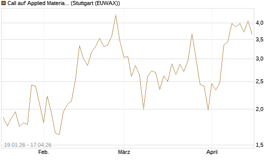 Call auf Applied Materials [Vontobel] Chart