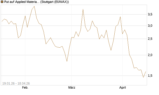 Put auf Applied Materials [Vontobel] Chart