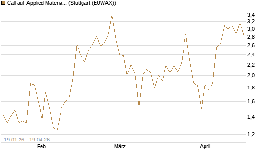 Call auf Applied Materials [Vontobel] Chart