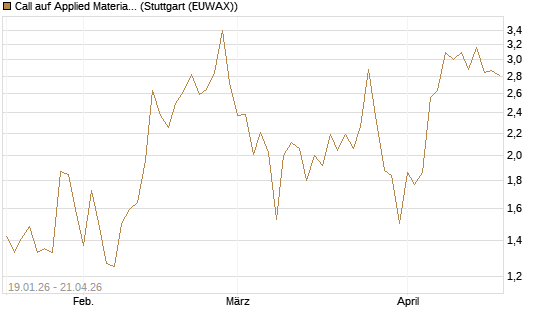 Call auf Applied Materials [Vontobel] Chart