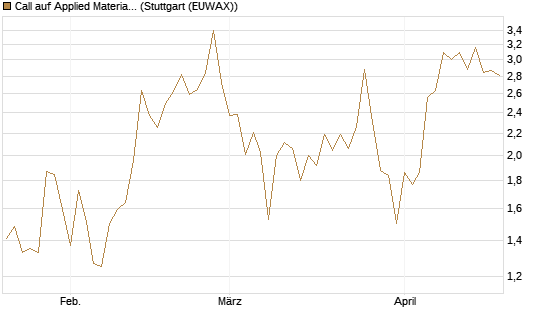 Call auf Applied Materials [Vontobel] Chart